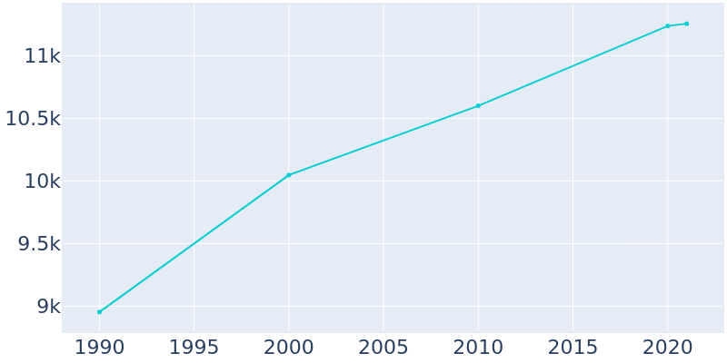 Population Graph For Storm Lake, 1990 - 2022