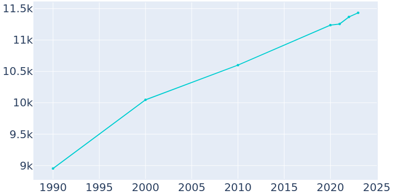 Population Graph For Storm Lake, 1990 - 2022