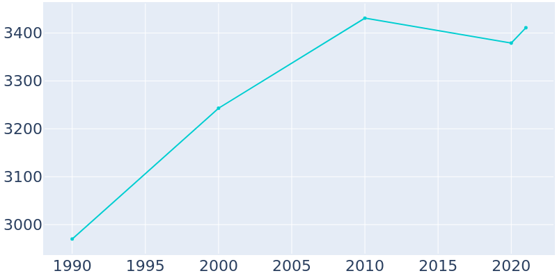 Population Graph For Story City, 1990 - 2022