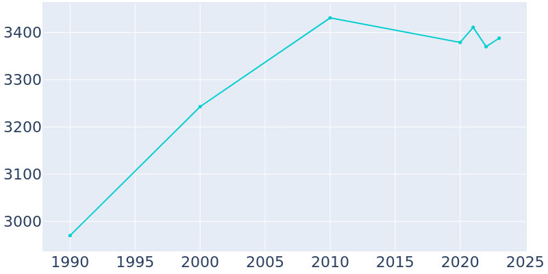 Population Graph For Story City, 1990 - 2022