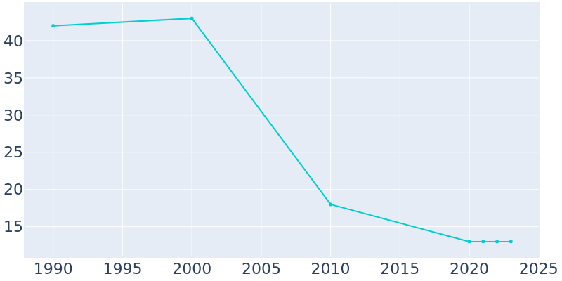 Population Graph For Stotesbury, 1990 - 2022