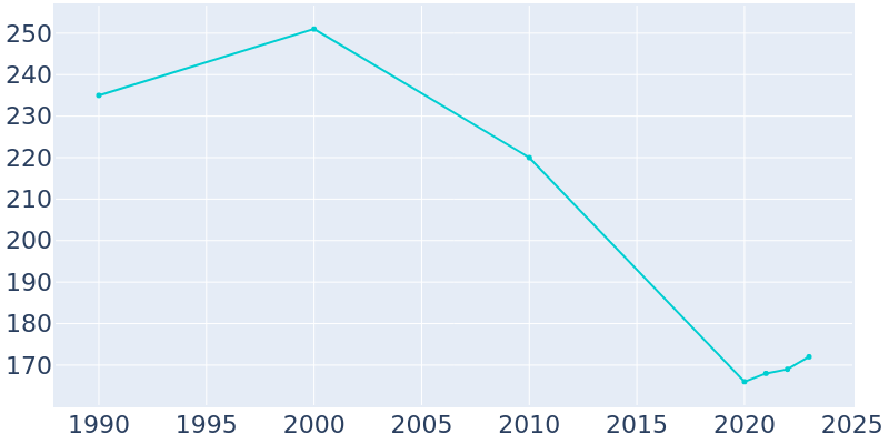 Population Graph For Stotts City, 1990 - 2022
