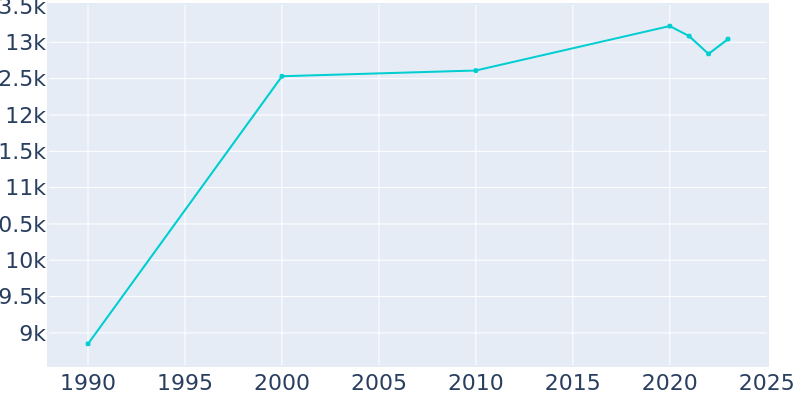 Population Graph For Stoughton, 1990 - 2022