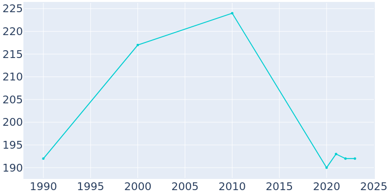 Population Graph For Stout, 1990 - 2022