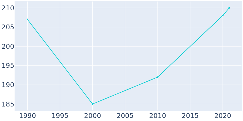 Population Graph For Stoutland, 1990 - 2022