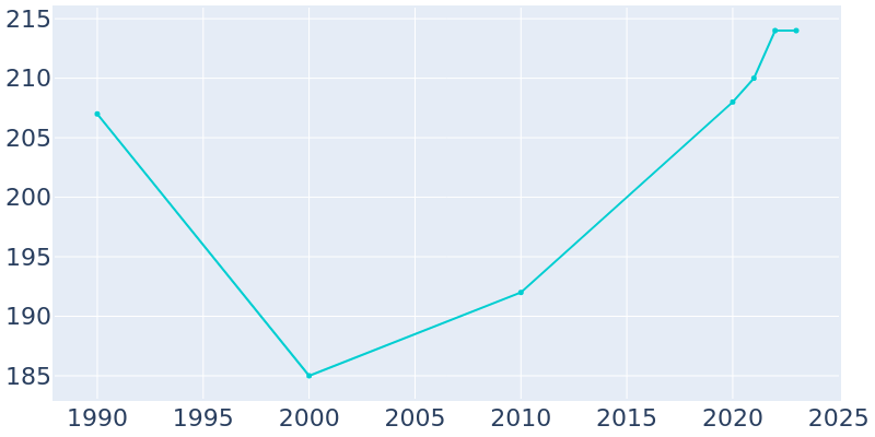 Population Graph For Stoutland, 1990 - 2022