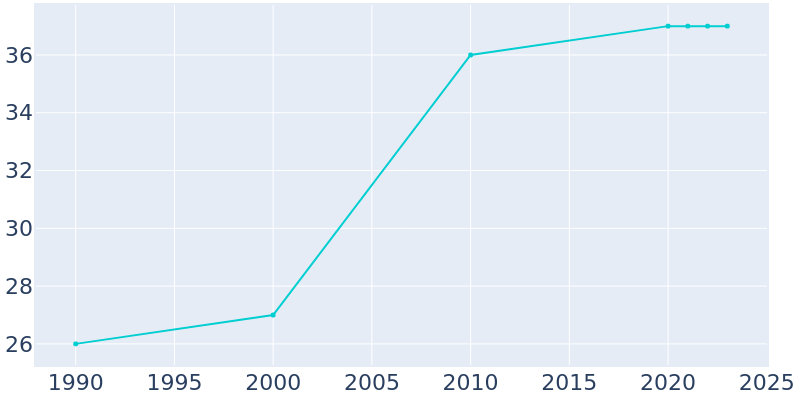 Population Graph For Stoutsville, 1990 - 2022