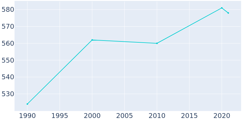 Population Graph For Stoutsville, 1990 - 2022