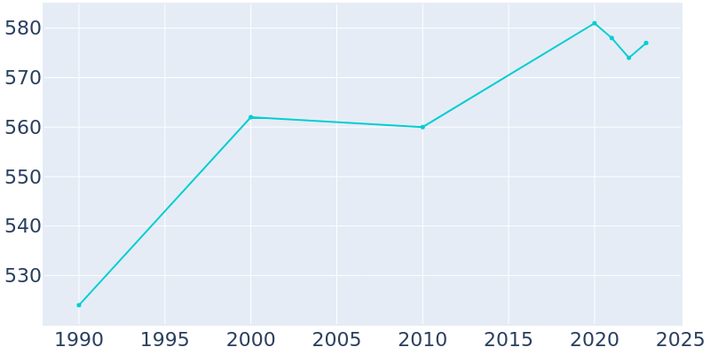 Population Graph For Stoutsville, 1990 - 2022