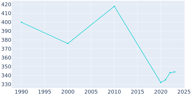 Population Graph For Stovall, 1990 - 2022