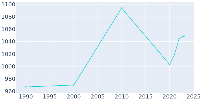 Population Graph For Stover, 1990 - 2022