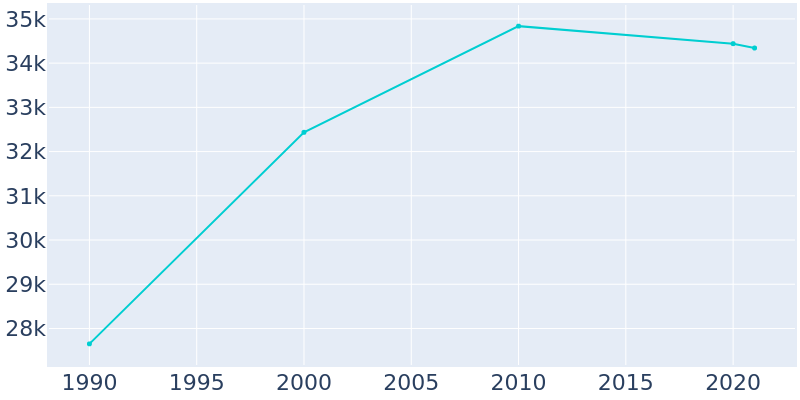 Population Graph For Stow, 1990 - 2022