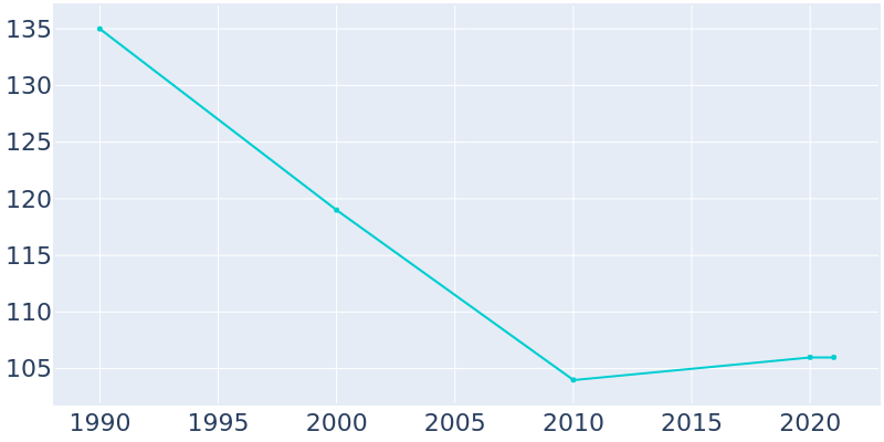 Population Graph For Stoy, 1990 - 2022