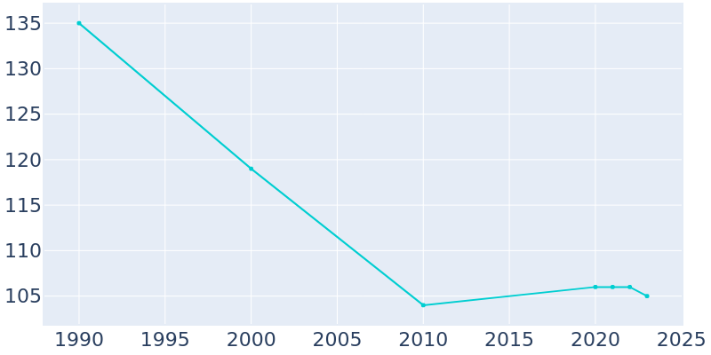 Population Graph For Stoy, 1990 - 2022