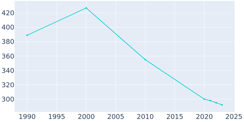 Population Graph For Stoystown, 1990 - 2022