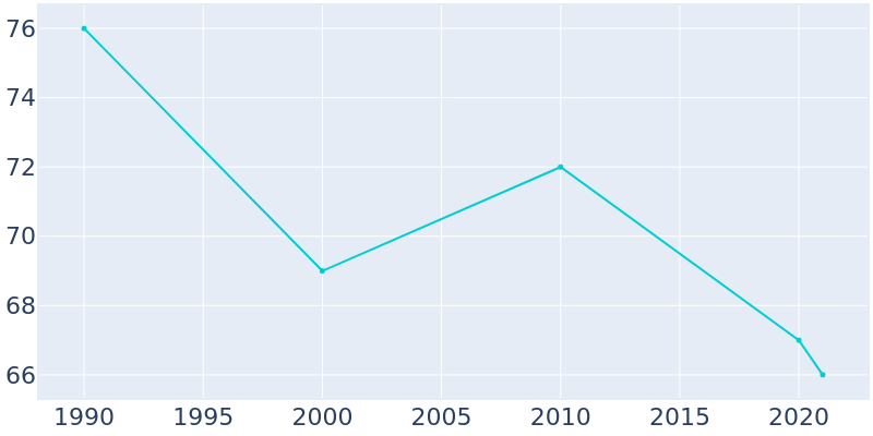 Population Graph For Strandburg, 1990 - 2022