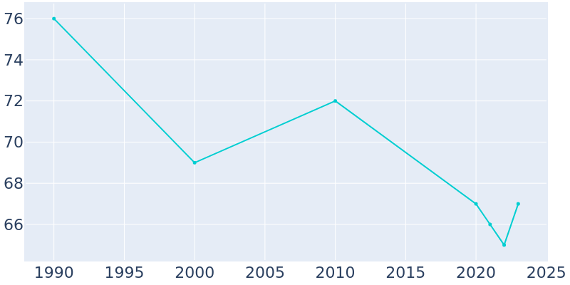 Population Graph For Strandburg, 1990 - 2022