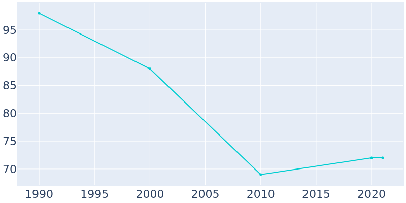 Population Graph For Strandquist, 1990 - 2022