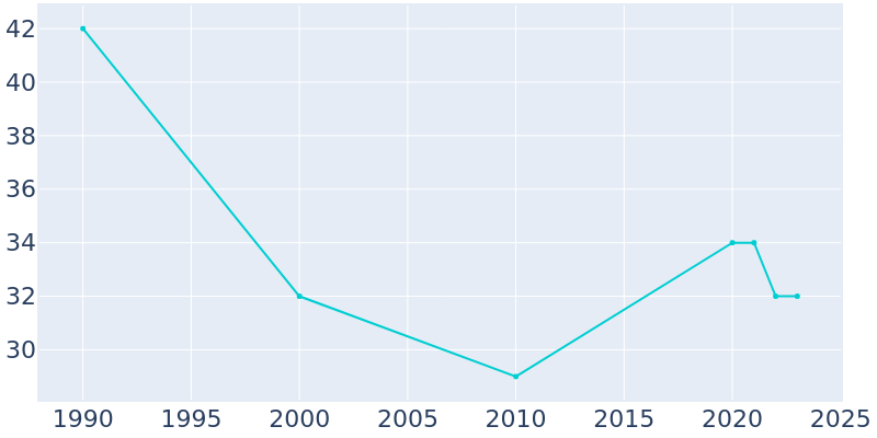 Population Graph For Strang, 1990 - 2022