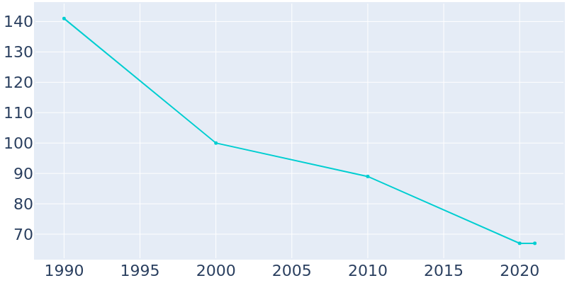 Population Graph For Strang, 1990 - 2022