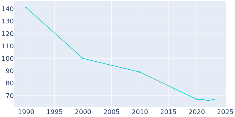 Population Graph For Strang, 1990 - 2022