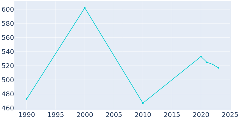 Population Graph For Strasburg, 1990 - 2022