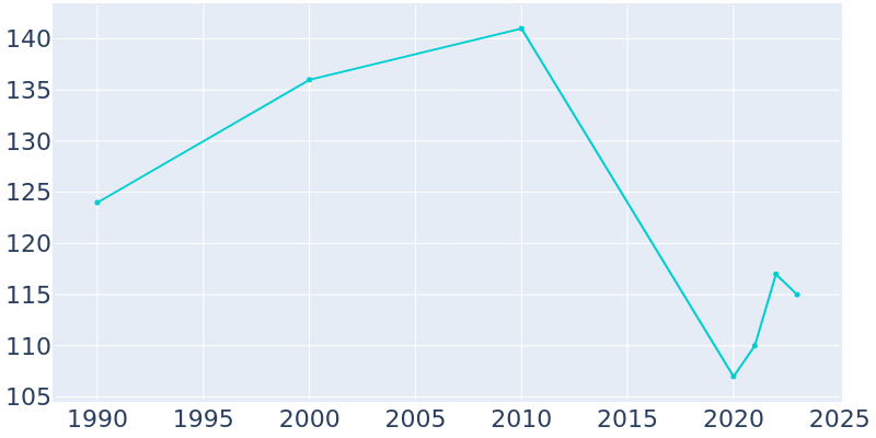 Population Graph For Strasburg, 1990 - 2022