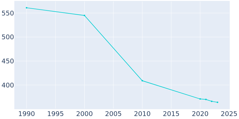 Population Graph For Strasburg, 1990 - 2022