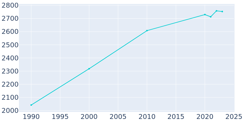 Population Graph For Strasburg, 1990 - 2022