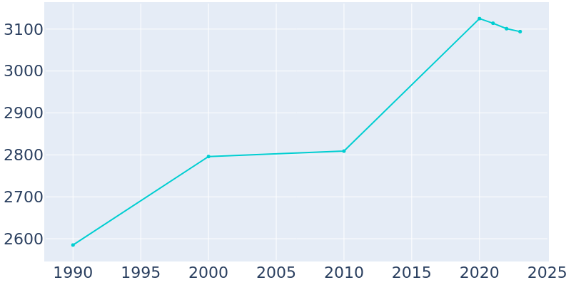 Population Graph For Strasburg, 1990 - 2022