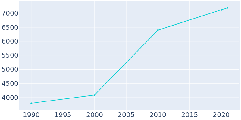 Population Graph For Strasburg, 1990 - 2022