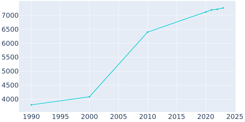 Population Graph For Strasburg, 1990 - 2022