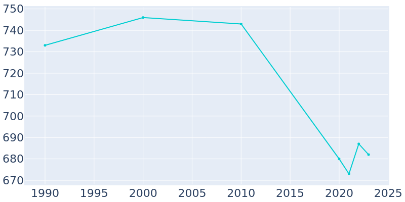 Population Graph For Stratford, 1990 - 2022