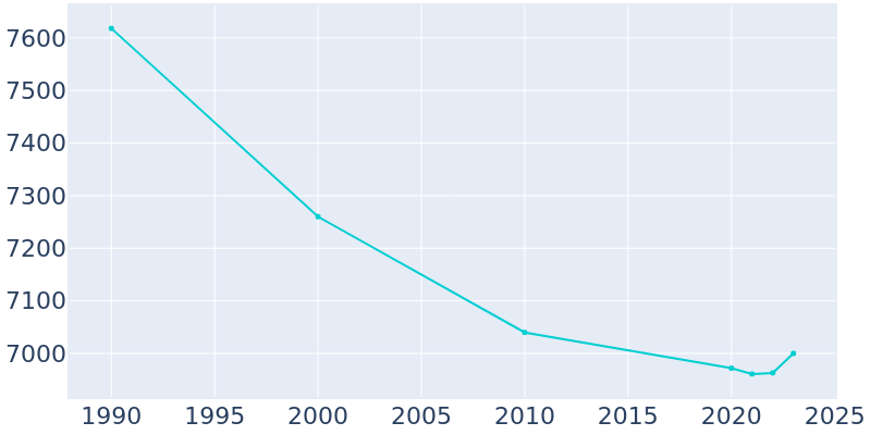 Population Graph For Stratford, 1990 - 2022