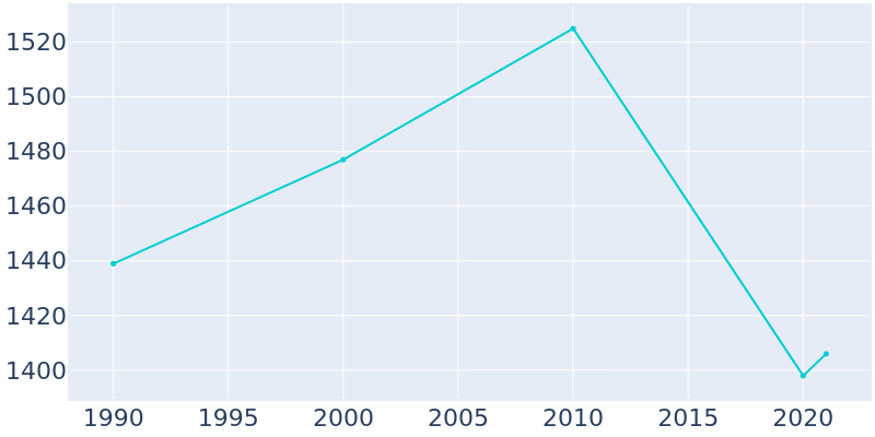 Population Graph For Stratford, 1990 - 2022