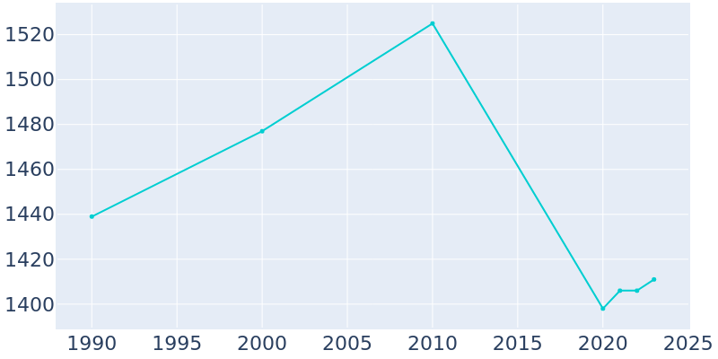 Population Graph For Stratford, 1990 - 2022