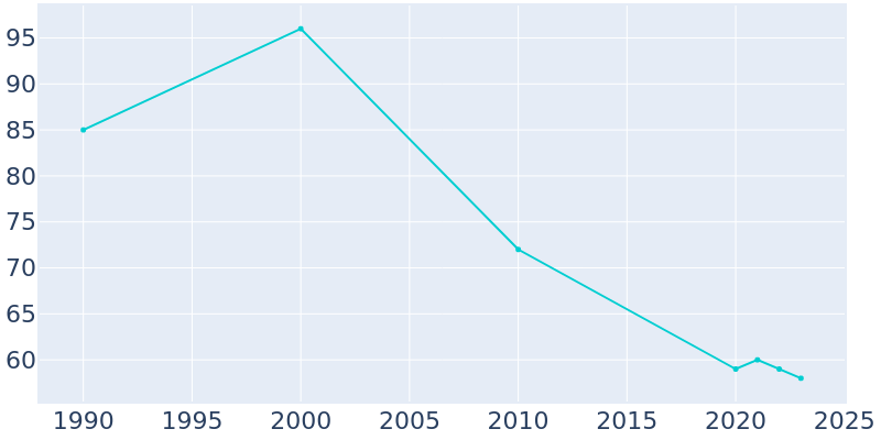 Population Graph For Stratford, 1990 - 2022