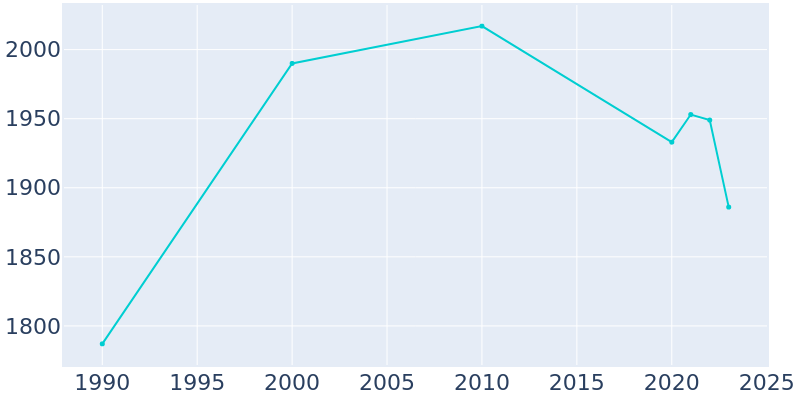 Population Graph For Stratford, 1990 - 2022