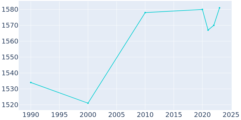 Population Graph For Stratford, 1990 - 2022