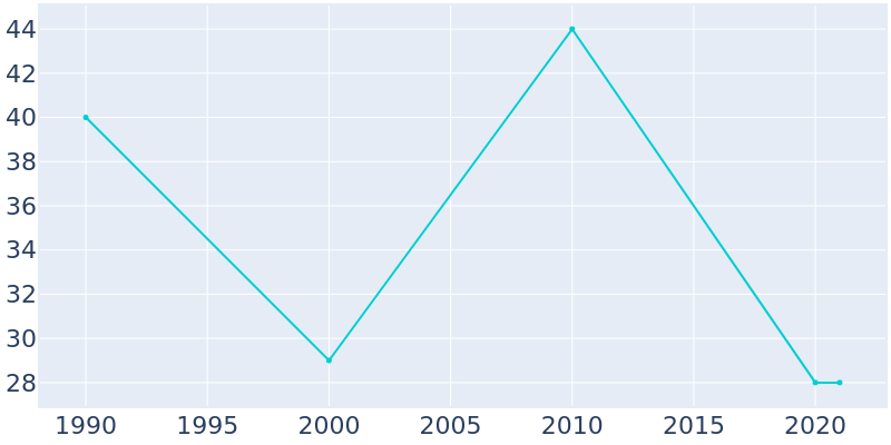 Population Graph For Strathcona, 1990 - 2022