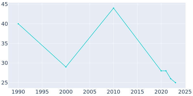 Population Graph For Strathcona, 1990 - 2022