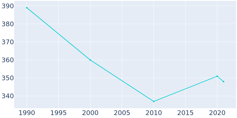 Population Graph For Strathmoor Manor, 1990 - 2022