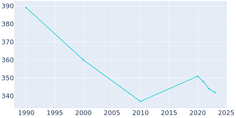 Population Graph For Strathmoor Manor, 1990 - 2022