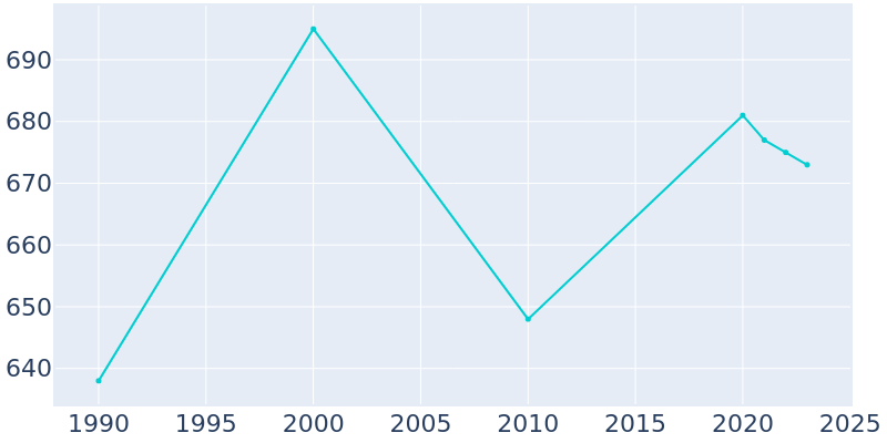 Population Graph For Strathmoor Village, 1990 - 2022