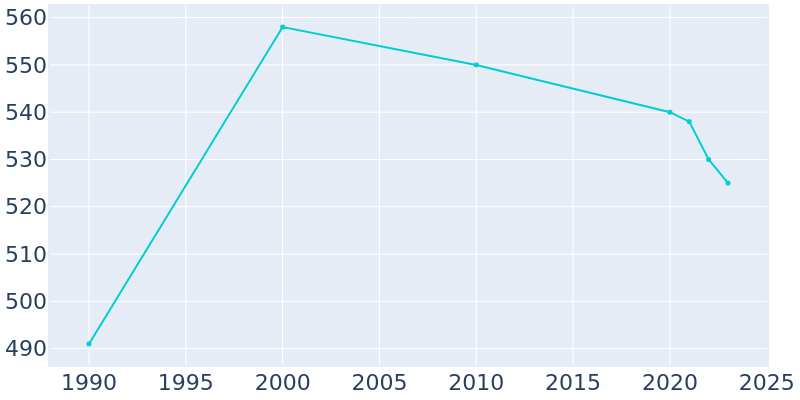 Population Graph For Strattanville, 1990 - 2022