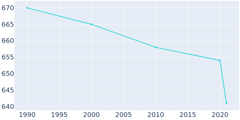 Population Graph For Stratton, 1990 - 2022