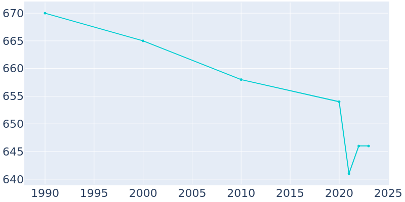 Population Graph For Stratton, 1990 - 2022