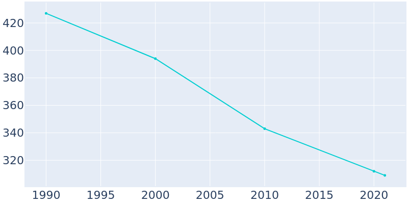 Population Graph For Stratton, 1990 - 2022