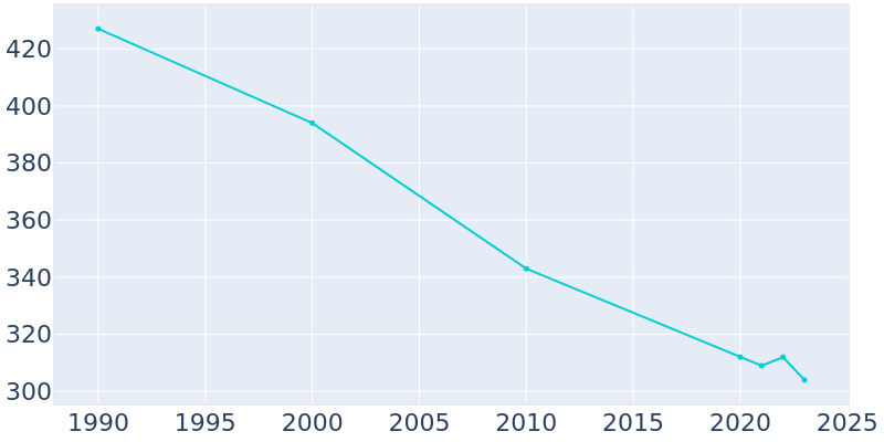 Population Graph For Stratton, 1990 - 2022