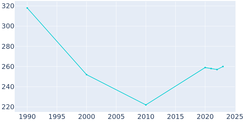 Population Graph For Straughn, 1990 - 2022